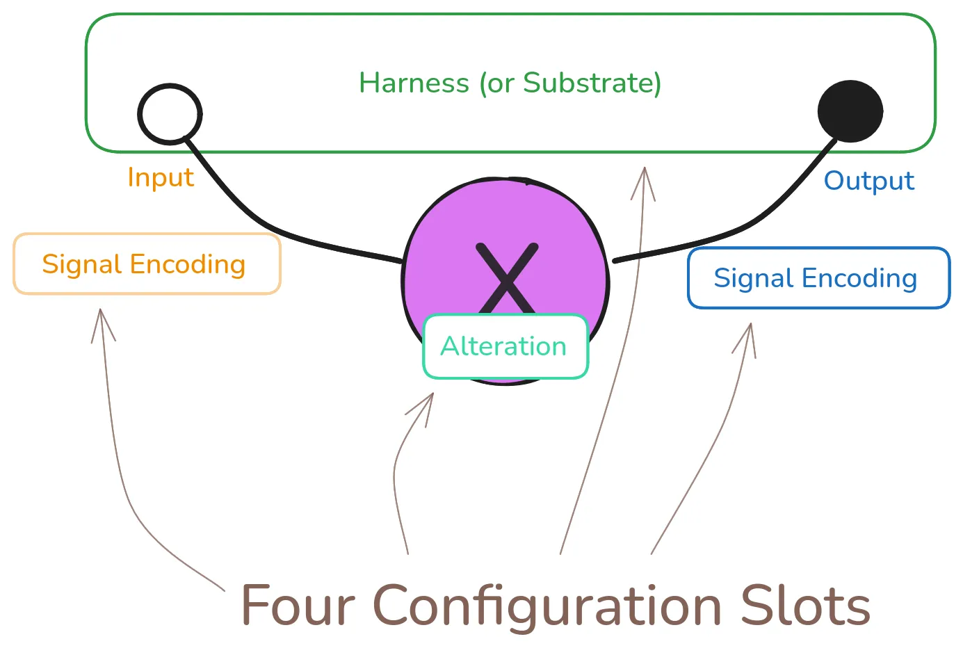 Proto-agent configuration slots