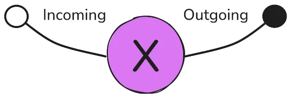 In, X, Out